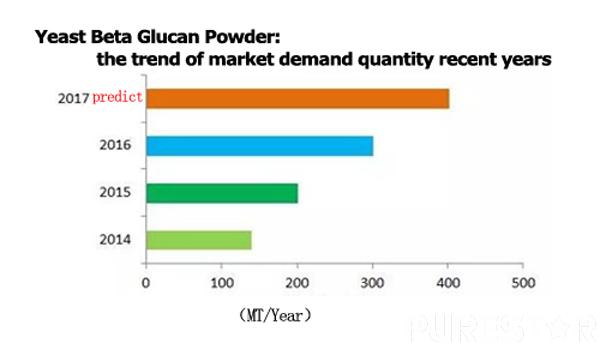 the market demand quantity of yeast beta glucan recent years